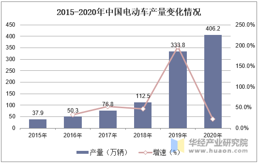 2015-2020年中国电动车产量变化情况