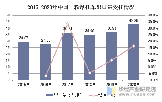 2015-2020年中国三轮摩托车出口量变化情况