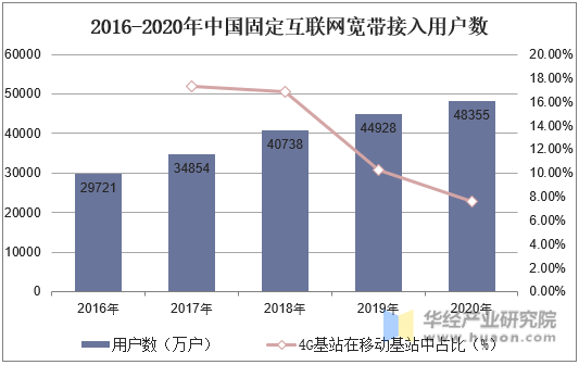 2016-2020年中国固定互联网宽带接入用户数