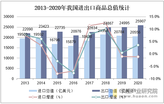 2013-2020年我国进出口商品总值统计