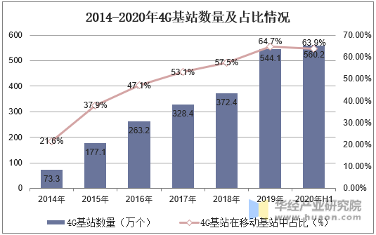 2014-2020年4G基站数量及占比情况