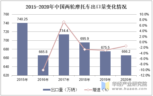 2015-2020年中国两轮摩托车出口量变化情况