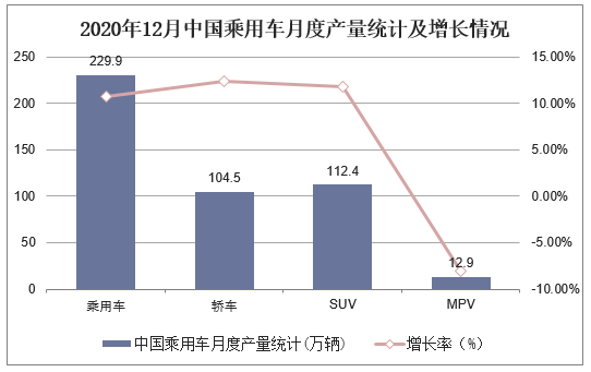 2020年12月中国乘用车月度产量统计及增长情况