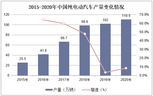 2015-2020年中国纯电动汽车产量变化情况