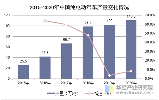 2015-2020年中国纯电动汽车产量变化情况