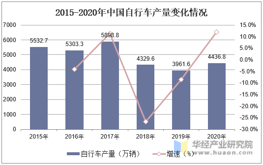 2015-2020年中国自行车产量变化情况