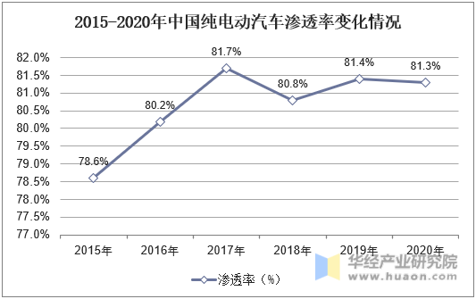 2015-2020年中国纯电动汽车渗透率变化情况