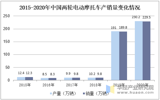 2015-2020年中国两轮电动摩托车产销量变化情况