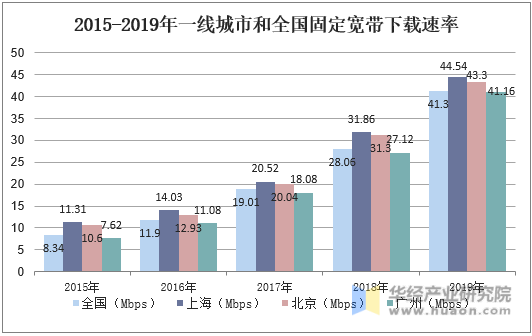 2015-2019年一线城市和全国固定宽带下载速率