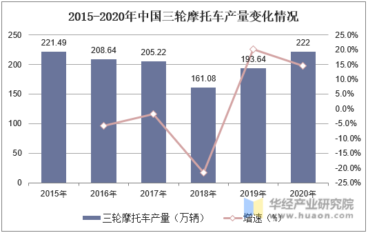 2015-2020年中国三轮摩托车产量变化情况