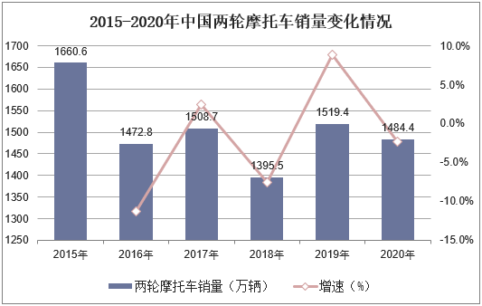 2015-2020年中国两轮摩托车销量变化情况