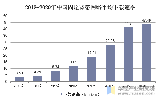 2013-2020年中国固定宽带网络平均下载速率