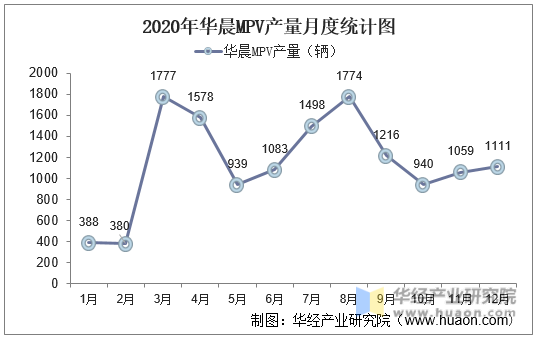 2020年华晨MPV产量月度统计图