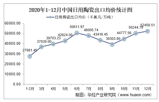 2020年1-12月中国日用陶瓷出口均价统计图