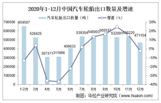 2020年1-12月中国汽车轮胎出口数量及增速
