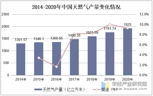 2014-2020年中国天然气产量变化情况