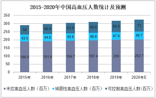 2015-2020年中国高血压人数统计及预测