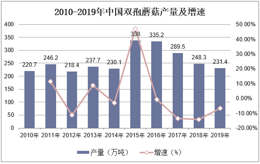 2010-2019年中国双孢蘑菇产量及增速