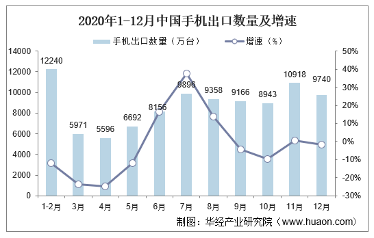 2020年1-12月中国手机出口数量及增速