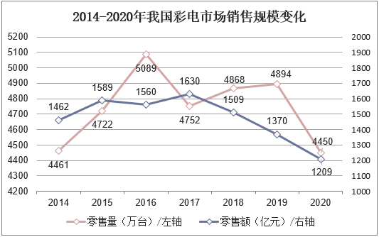 2014-2020年我国彩电市场销售规模变化
