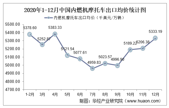 2020年1-12月中国内燃机摩托车出口均价统计图