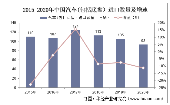 2015-2020年中国汽车(包括底盘）进口数量及增速
