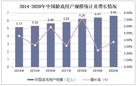 2014-2020年中国游戏用户规模统计及增长情况