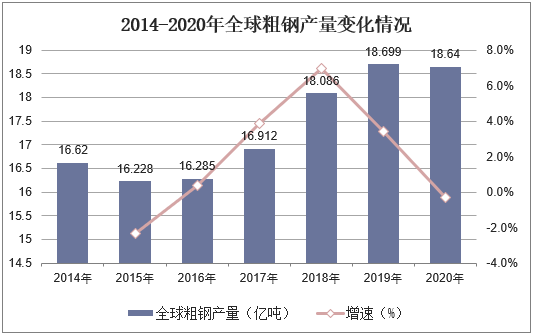 2014-2020年全球粗钢产量变化情况