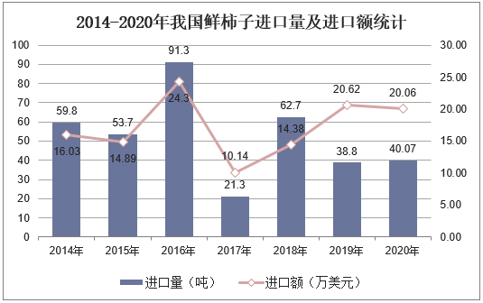 2014-2020年我国鲜柿子进口量及进口额统计
