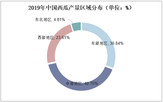 2019年中国西瓜产量区域分布（单位：%）