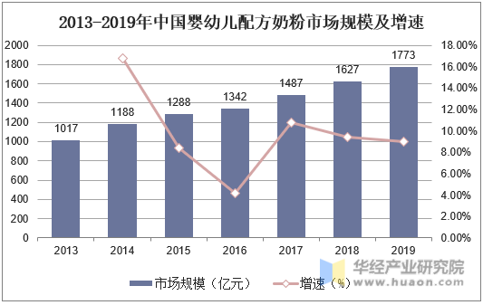 2013-2019年中国婴幼儿配方奶粉市场规模及增速