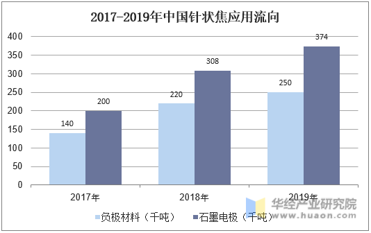 2017-2019年中国针状焦应用流向
