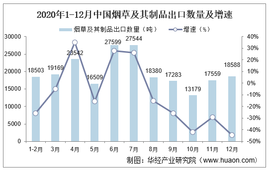 2020年1-12月中国烟草及其制品出口数量及增速