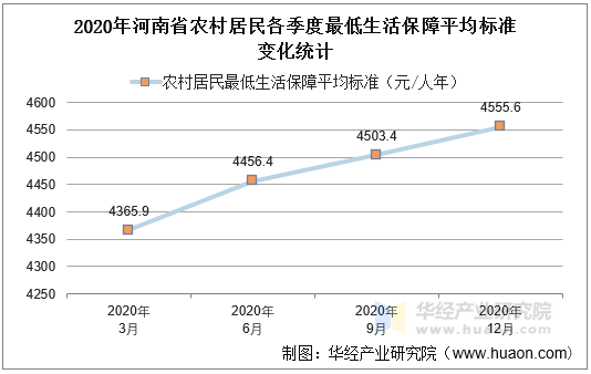 2020年河南省农村居民各季度最低生活保障平均标准变化统计