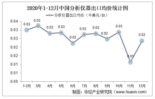 2020年1-12月中国分析仪器出口均价统计图