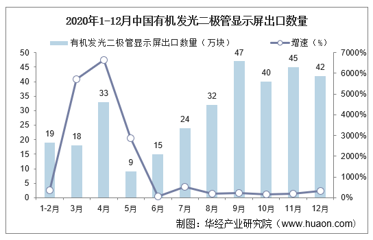 2020年1-12月中国有机发光二极管显示屏出口数量