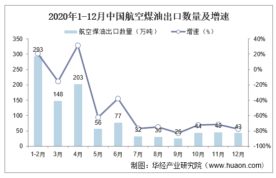2020年1-12月中国航空煤油出口数量及增速