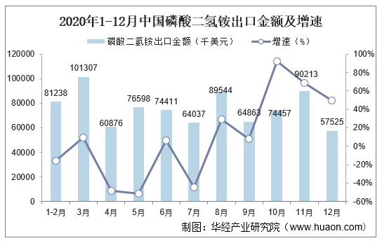 2020年1-12月中国磷酸二氢铵出口金额及增速