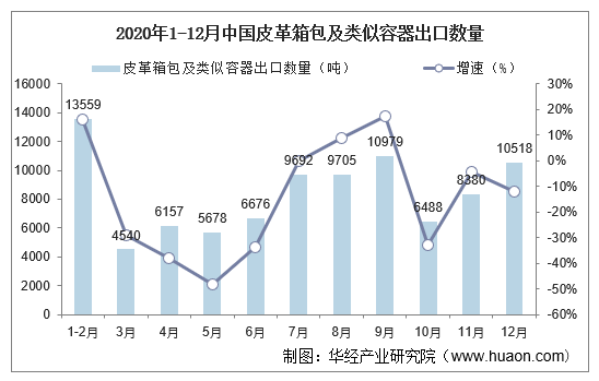 2020年1-12月中国皮革箱包及类似容器出口数量