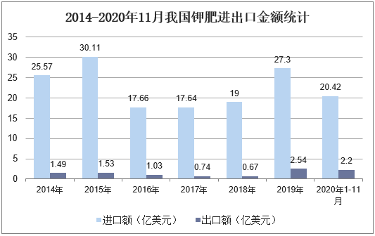 2014-2020年11月我国钾肥进出口金额统计