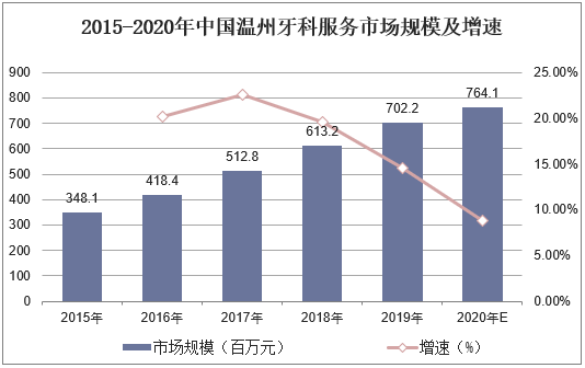 2015-2020年中国温州牙科服务市场规模