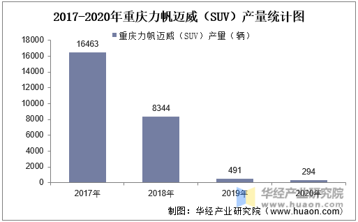 2017-2020年重庆力帆迈威（SUV）产量统计图