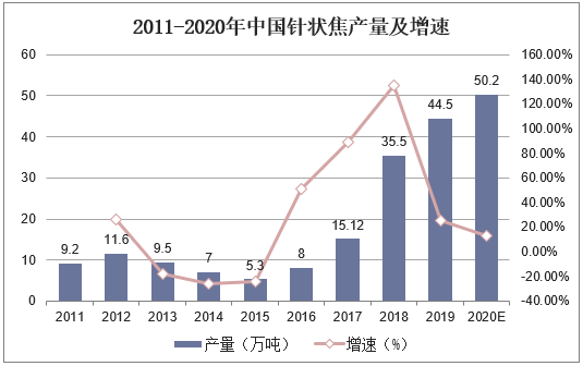 2011-2020年中国针状焦产量及增速