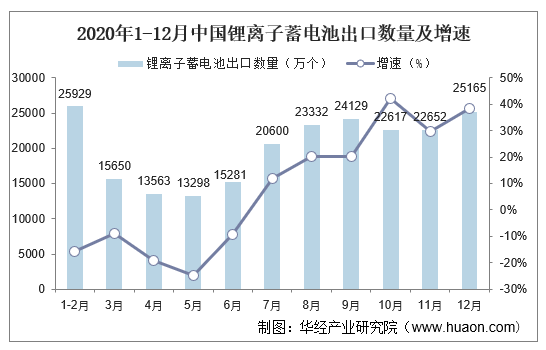 2020年1-12月中国锂离子蓄电池出口数量及增速