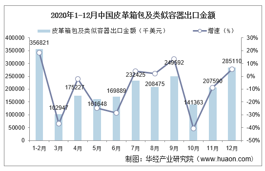 2020年1-12月中国皮革箱包及类似容器出口金额