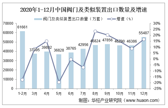 2020年1-12月中国阀门及类似装置出口数量及增速