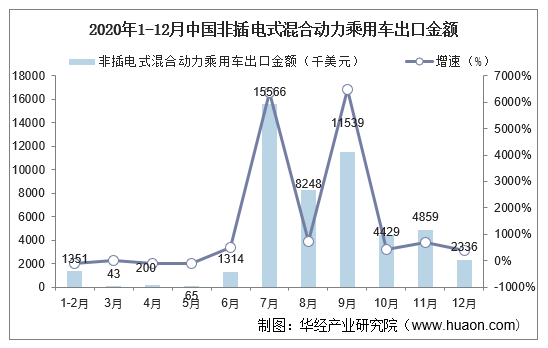 2020年1-12月中国非插电式混合动力乘用车出口金额