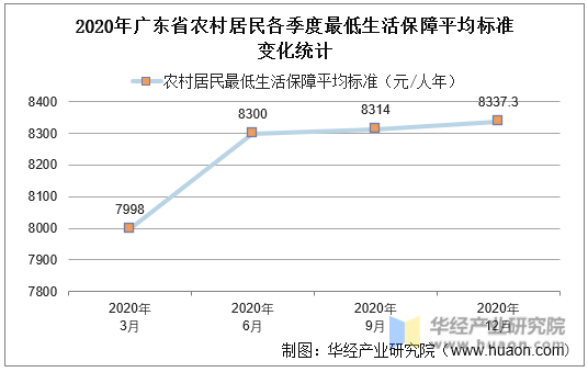 2020年广东省农村居民各季度最低生活保障平均标准变化统计
