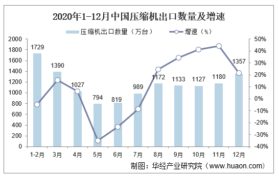 2020年1-12月中国压缩机出口数量及增速