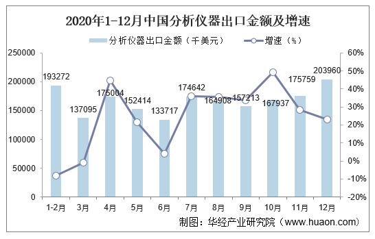 2020年1-12月中国分析仪器出口金额及增速